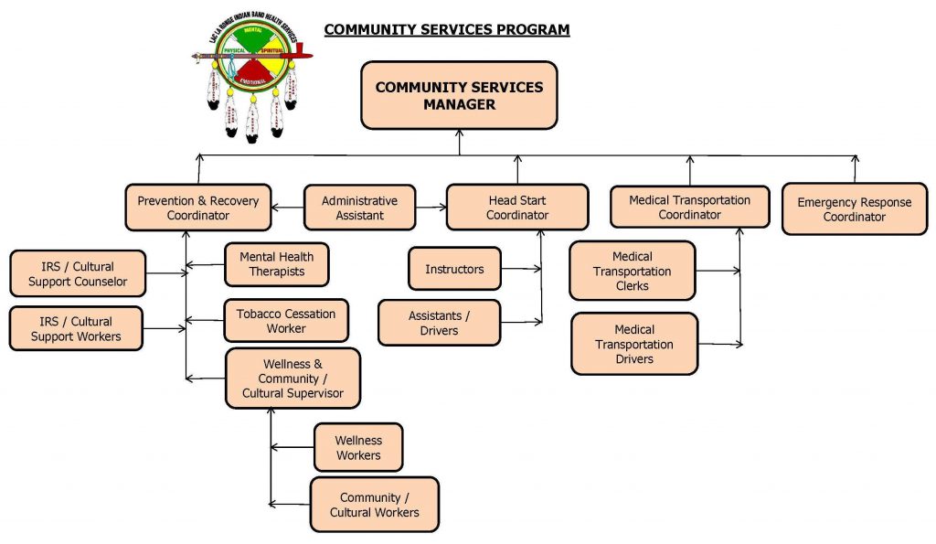 community-services-programs-lac-la-ronge-indian-band-health-services