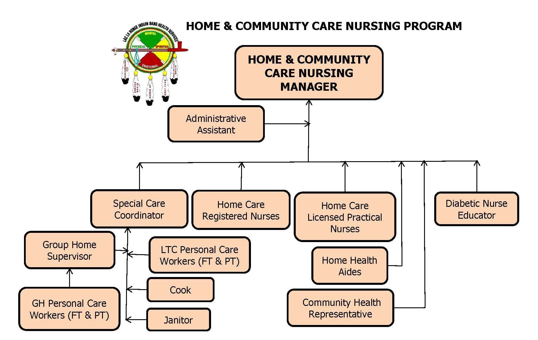 Home & Community Care Nursing Org Chart